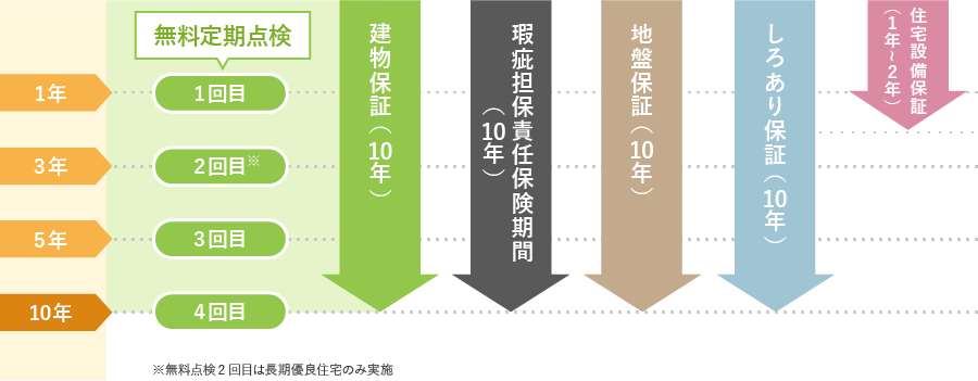 無料点検、長期保証