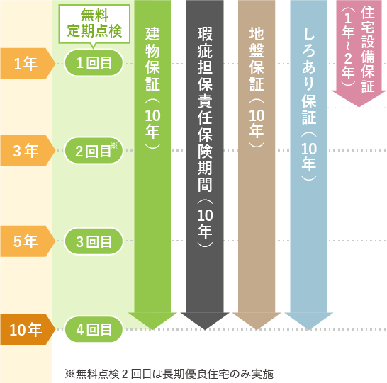 無料点検、長期保証