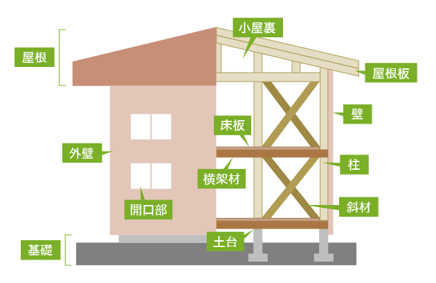 建設中の徹底した品質検査